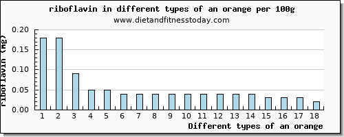 an orange riboflavin per 100g